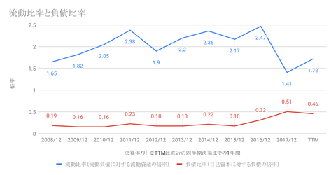 流動比率と負債比率-1