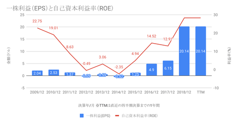 一株利益(EPS)と自己資本利益率(ROE)-1