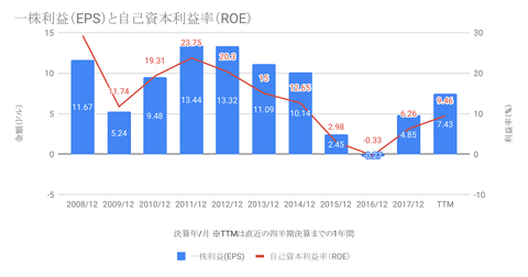 一株利益(EPS)と自己資本利益率(ROE)-1