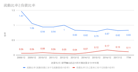 流動比率と負債比率-1