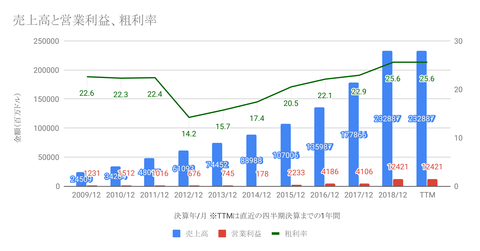 売上高と営業利益、粗利率-1