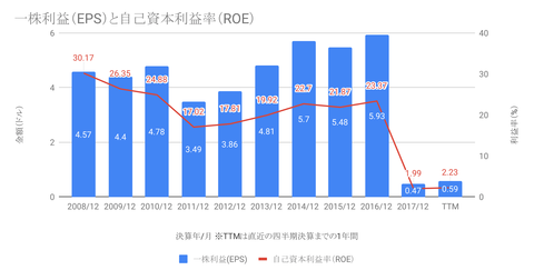 一株利益(EPS)と自己資本利益率(ROE)-1