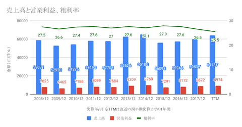 売上高と営業利益、粗利率-1