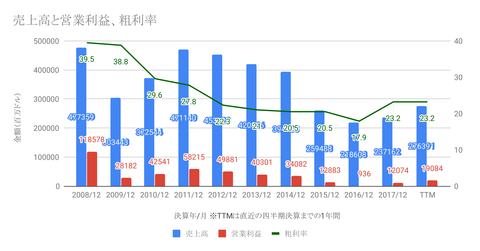 売上高と営業利益、粗利率-1