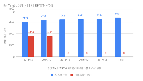 配当金合計と自社株買い合計-1