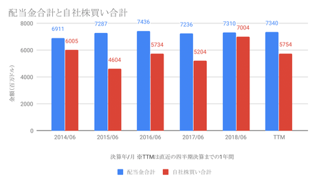 配当金合計と自社株買い合計-1