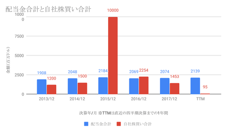配当金合計と自社株買い合計-1