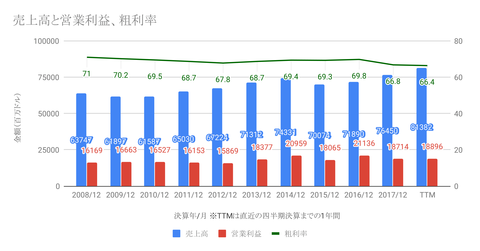 売上高と営業利益、粗利率-1