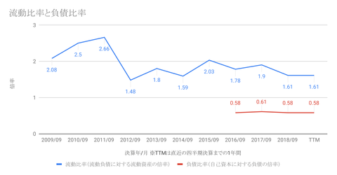 流動比率と負債比率-1