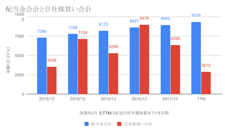 配当金合計と自社株買い合計-1