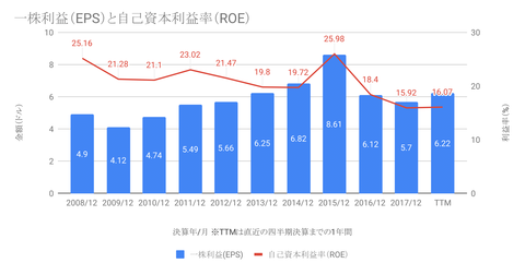 一株利益(EPS)と自己資本利益率(ROE)-1