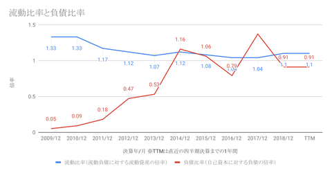 流動比率と負債比率-1