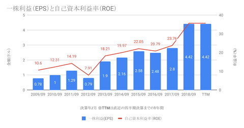 一株利益(EPS)と自己資本利益率(ROE)-1