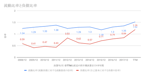 流動比率と負債比率-1