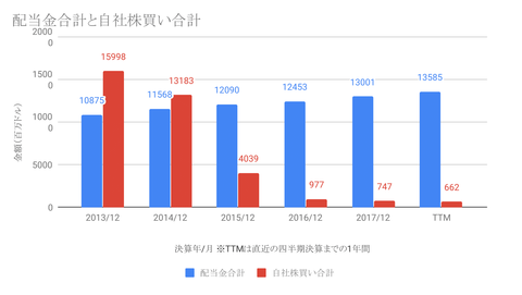 配当金合計と自社株買い合計-1