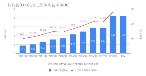 一株利益(EPS)と自己資本利益率(ROE)-1