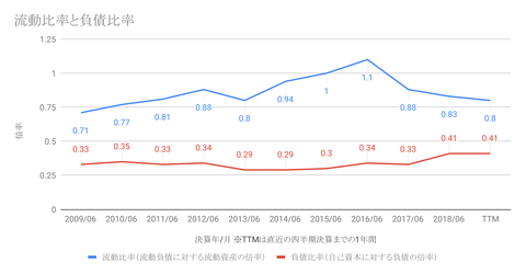 流動比率と負債比率-1