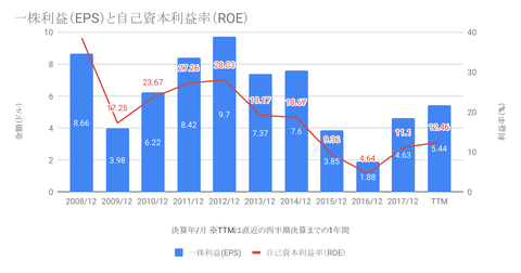 一株利益(EPS)と自己資本利益率(ROE)-1
