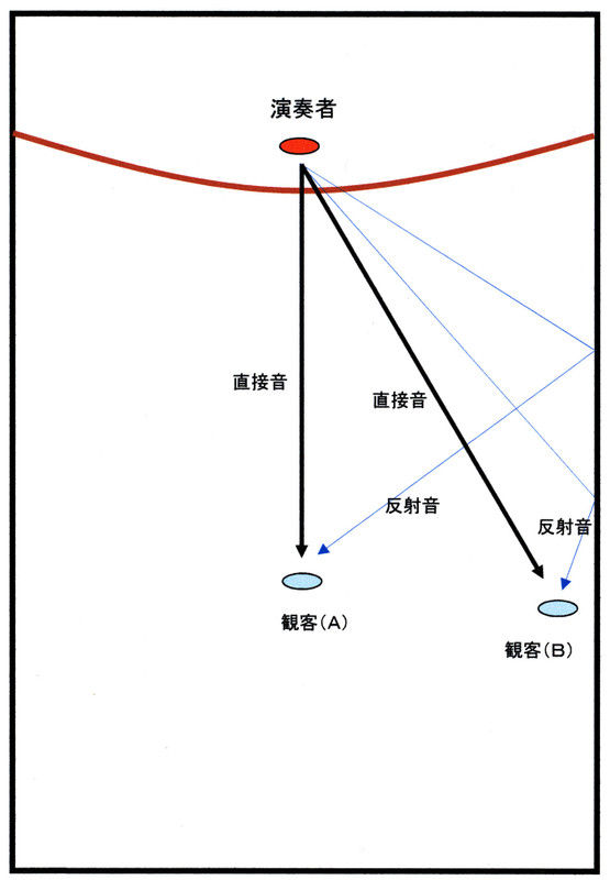 コンサートホールの音響条件 ベレザールの日記