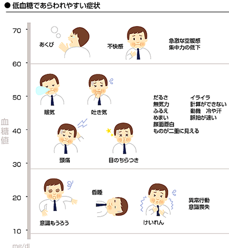 Hypoglycemia symptoms