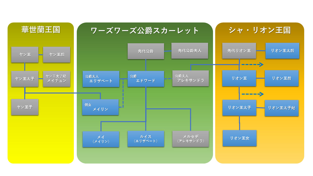 ワーズワーズ公爵家の人物相関図 中島みゆき原作 シャングリラ 二次創作版 製作委員会