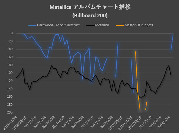 Metallica_Album_Chart_Billboard200