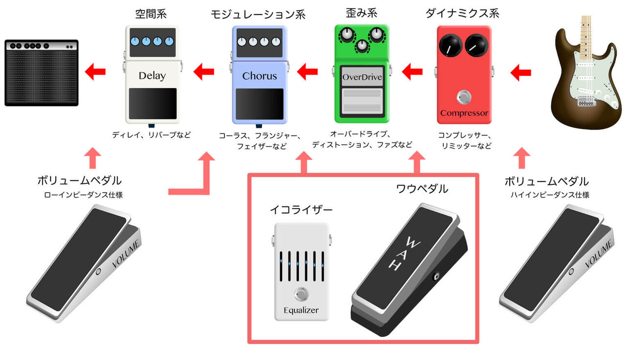 エフェクターボード考察（エレキ用） ～ワウペダルは左に置きたい！➁