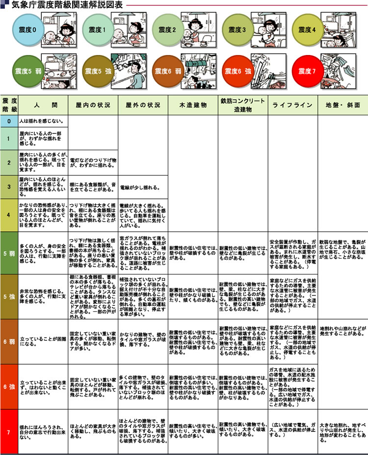気象庁 震度階級関連解説図表 便利な画像