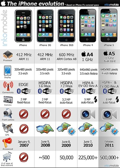 便利な画像！ : iPhone歴代モデルの比較一覧表