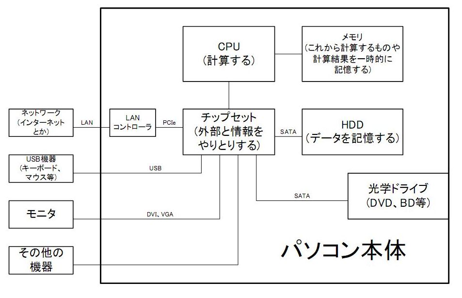 今更聞けない そもそも パソコンの仕組みって 便利な画像