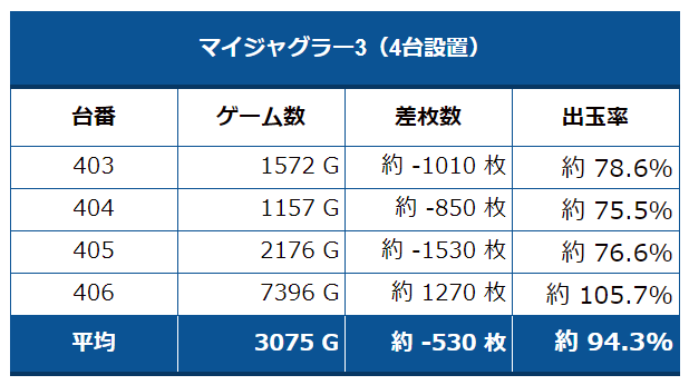マイジャグ3