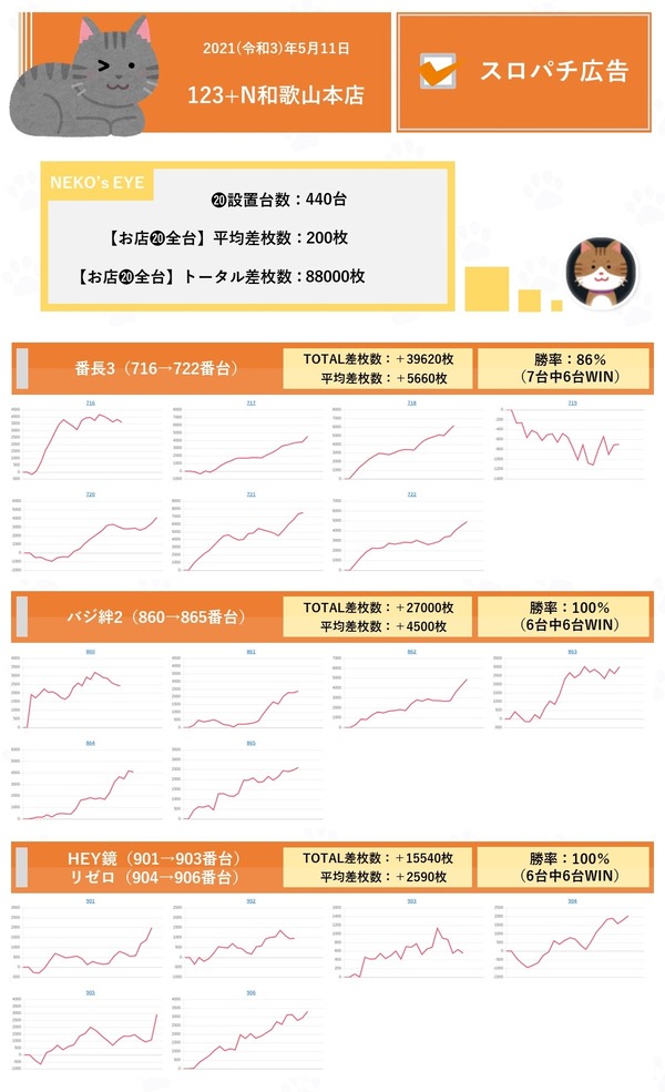 5月11日123+N和歌山本店1