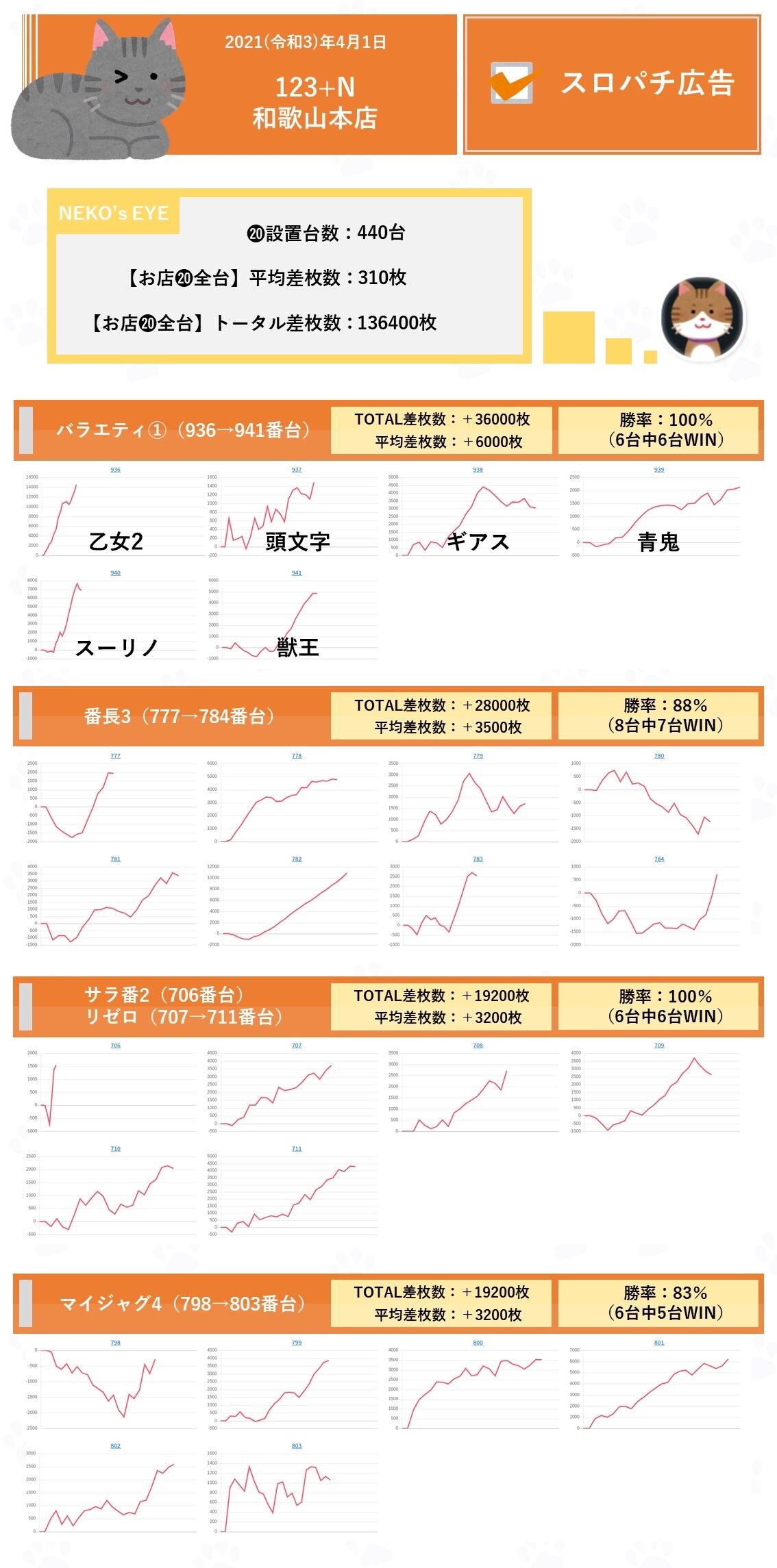 和歌山 123 N和歌山本店 4月1日 スロパチ広告 ネコスロ 大阪イベント調査隊