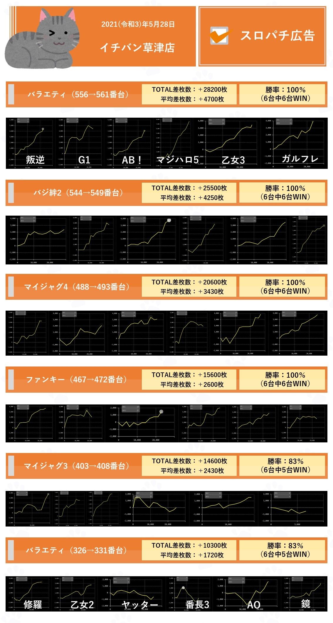 滋賀 イチバン草津 5月28日 スロパチ広告 ネコスロ 大阪イベント調査隊 滋賀 イチバン草津 5月28日 スロパチ広告 ネコスロ 大阪イベント調査隊