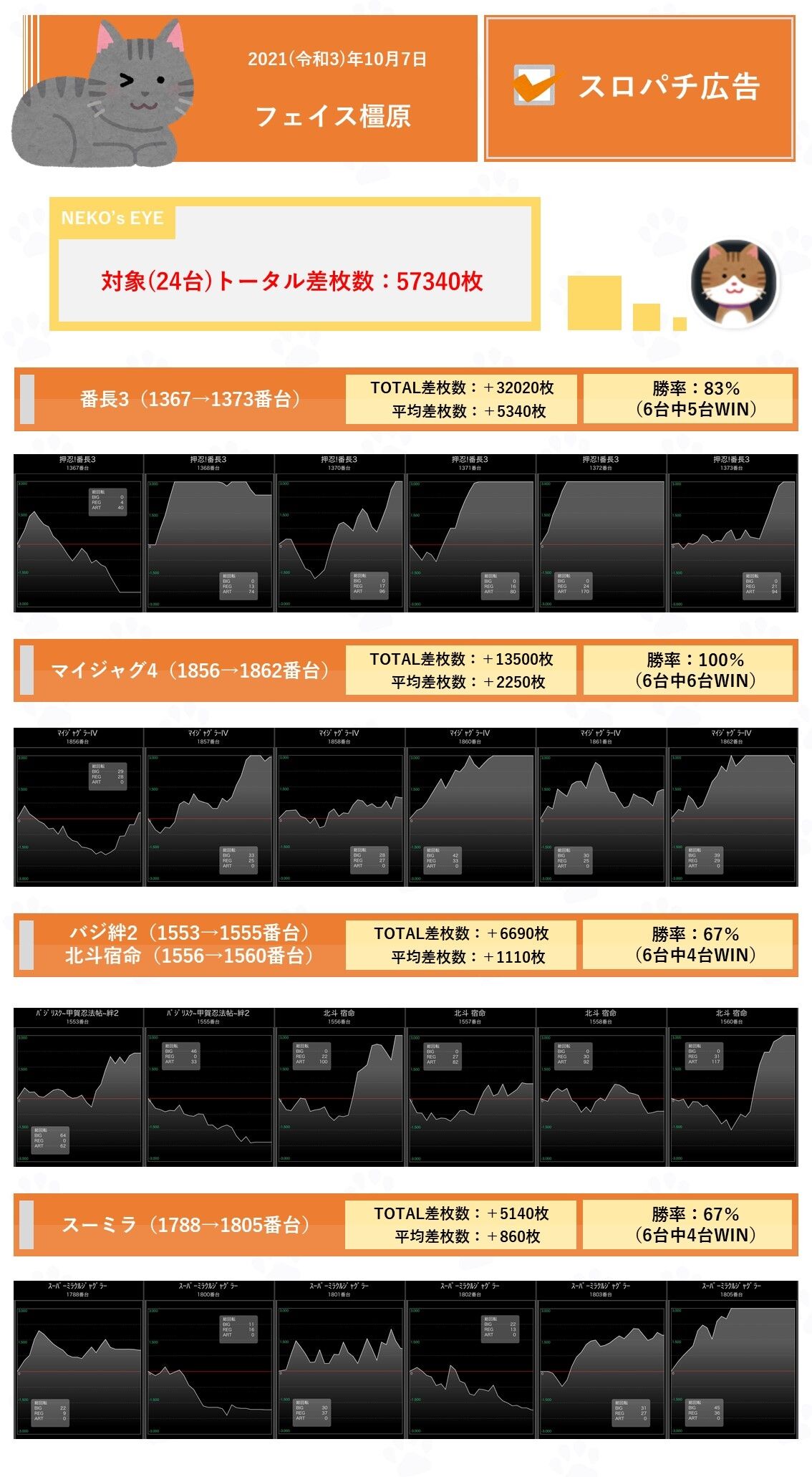 奈良 フェイス橿原 10月7日 スロパチ広告 ネコスロ 大阪イベント調査隊