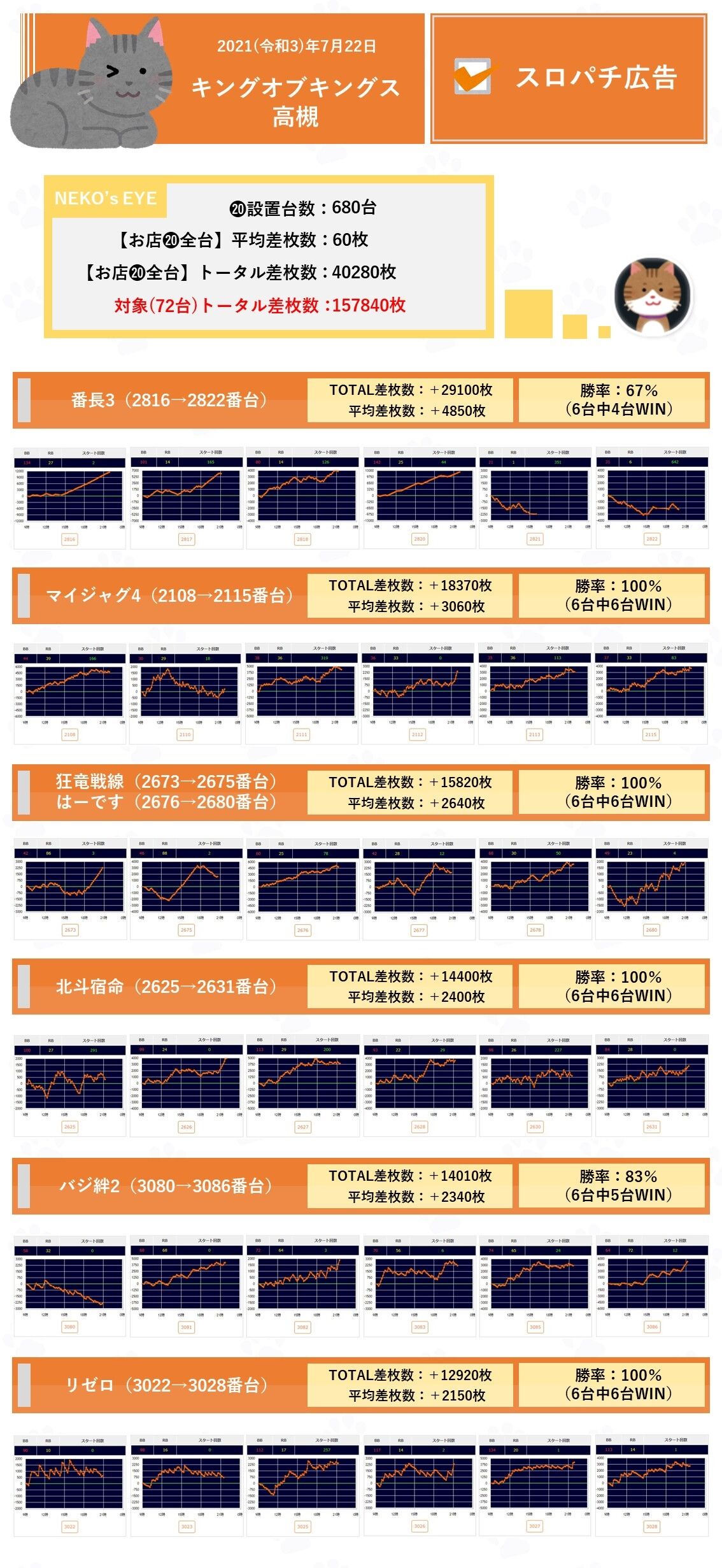 大阪 キングオブキングス高槻 7月22日 スロパチ広告 ネコスロ 大阪イベント調査隊 大阪 キングオブキングス高槻 7月22日 スロパチ広告 ネコスロ 大阪イベント調査隊