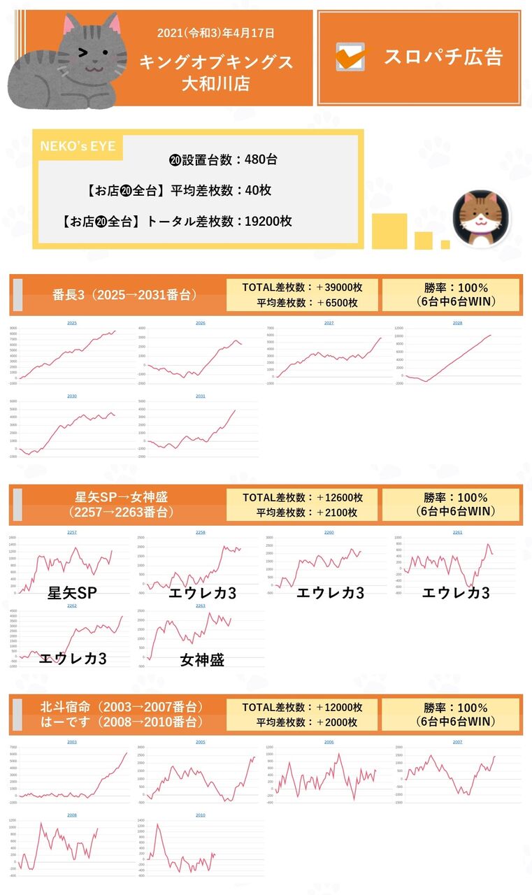 大阪 キングオブキングス大和川 4月17日 スロパチ広告 ネコスロ 大阪イベント調査隊