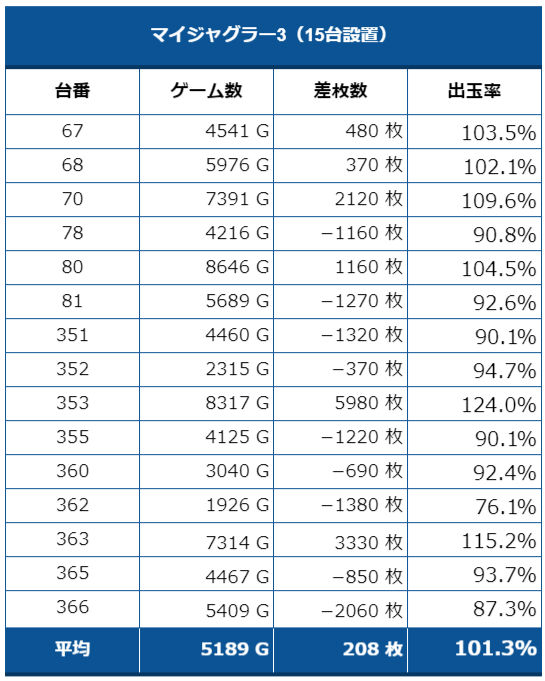 マイジャグ3