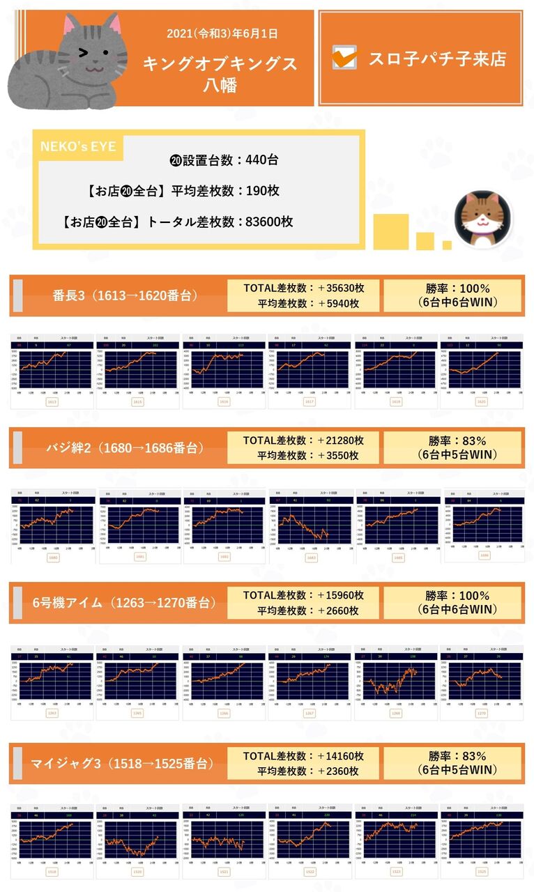 京都 キングオブキングス八幡 6月1日 スロ子パチ子来店 ネコスロ 大阪イベント調査隊 京都 キングオブキングス八幡 6月1日 スロ子パチ子来店 ネコスロ 大阪イベント調査隊