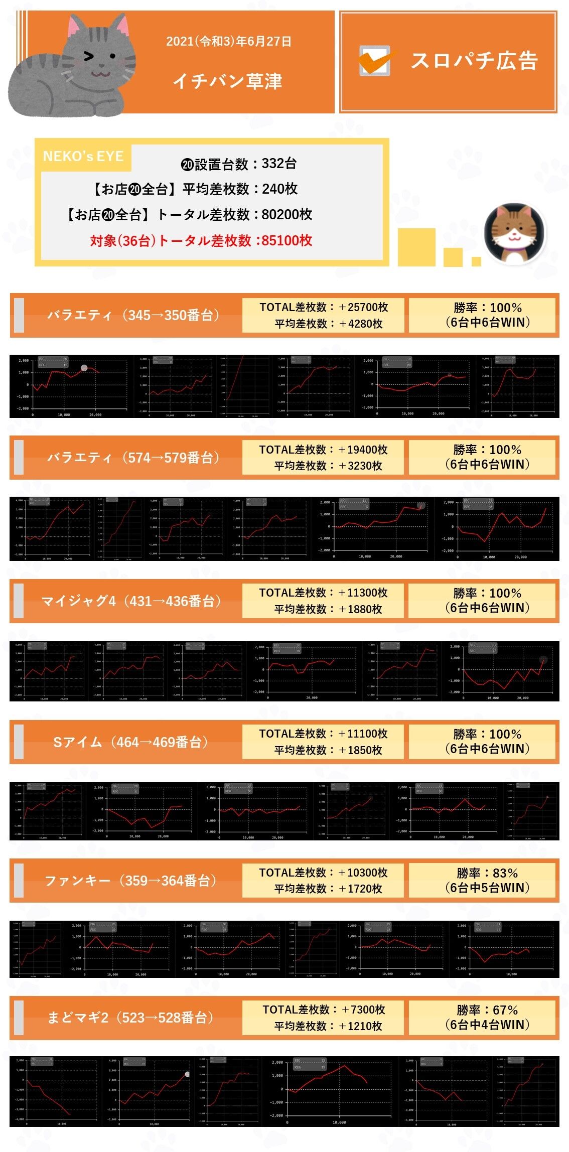 滋賀 イチバン草津 6月27日 スロパチ広告 ネコスロ 大阪イベント調査隊 滋賀 イチバン草津 6月27日 スロパチ広告 ネコスロ 大阪イベント調査隊