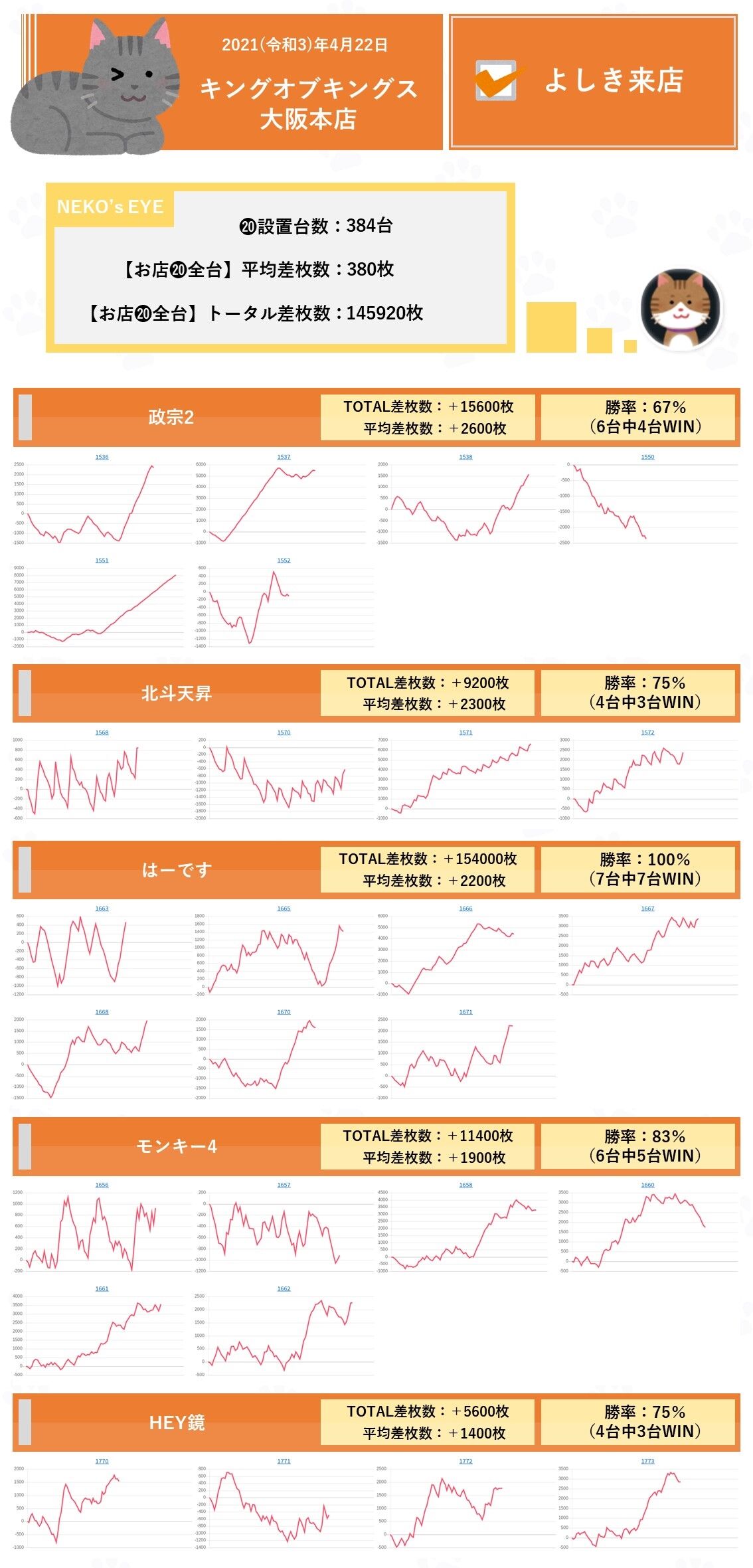 大阪 キングオブキングス大阪本店 4月22日 よしき来店 ネコスロ 大阪イベント調査隊 大阪 キングオブキングス大阪本店 4月22日 よしき来店 ネコスロ 大阪イベント調査隊