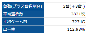 ゴーゴージャグラー2 CUBA西梅田 20190707