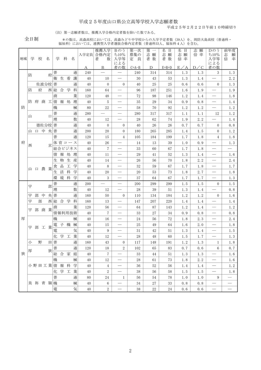 平成25年度 山口県公立高校入試倍率決まる 13年 プロが教える山陽小野田の個別指導塾 ベストエデュケーション ブロードバンド予備校 小野田校のぶろぐ 平成25年度 山口県公立高校入試倍率決まる 13年 プロが教える山陽小野田の個別指導塾 ベストエデュケーション ブロードバンド予備校 小野田校のぶろぐ