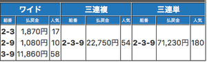 オッズ
