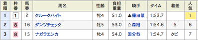 結果