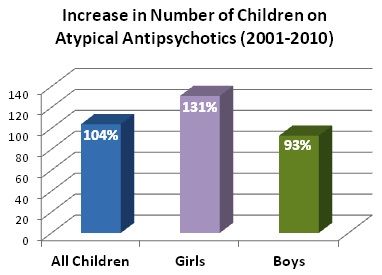 children on antipsychotics