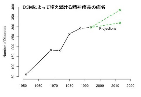 DSMによる病名の増加