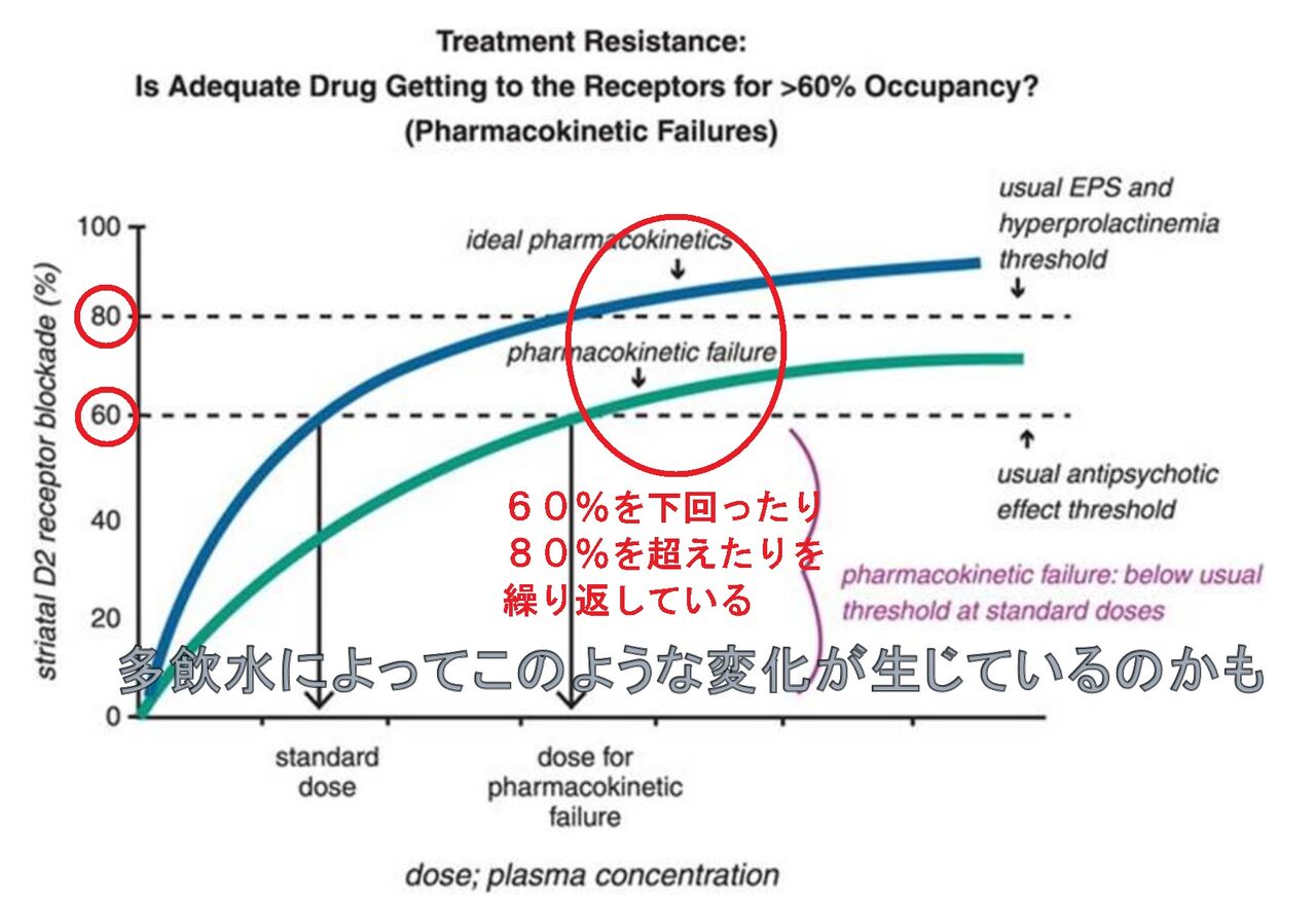 治療抵抗性統合失調症の考察 過感受性精神病と慢性水中毒 多飲水 が同時に混在することは稀ではないのかもしれない 場末p科病院の精神科医のblog 治療抵抗性統合失調症の考察 過感受性精神病と慢性水中毒 多飲水 が同時に混在することは稀ではないのかもしれない 場末p科病院の精神科医のblog