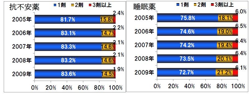 マイスリー 半減 期