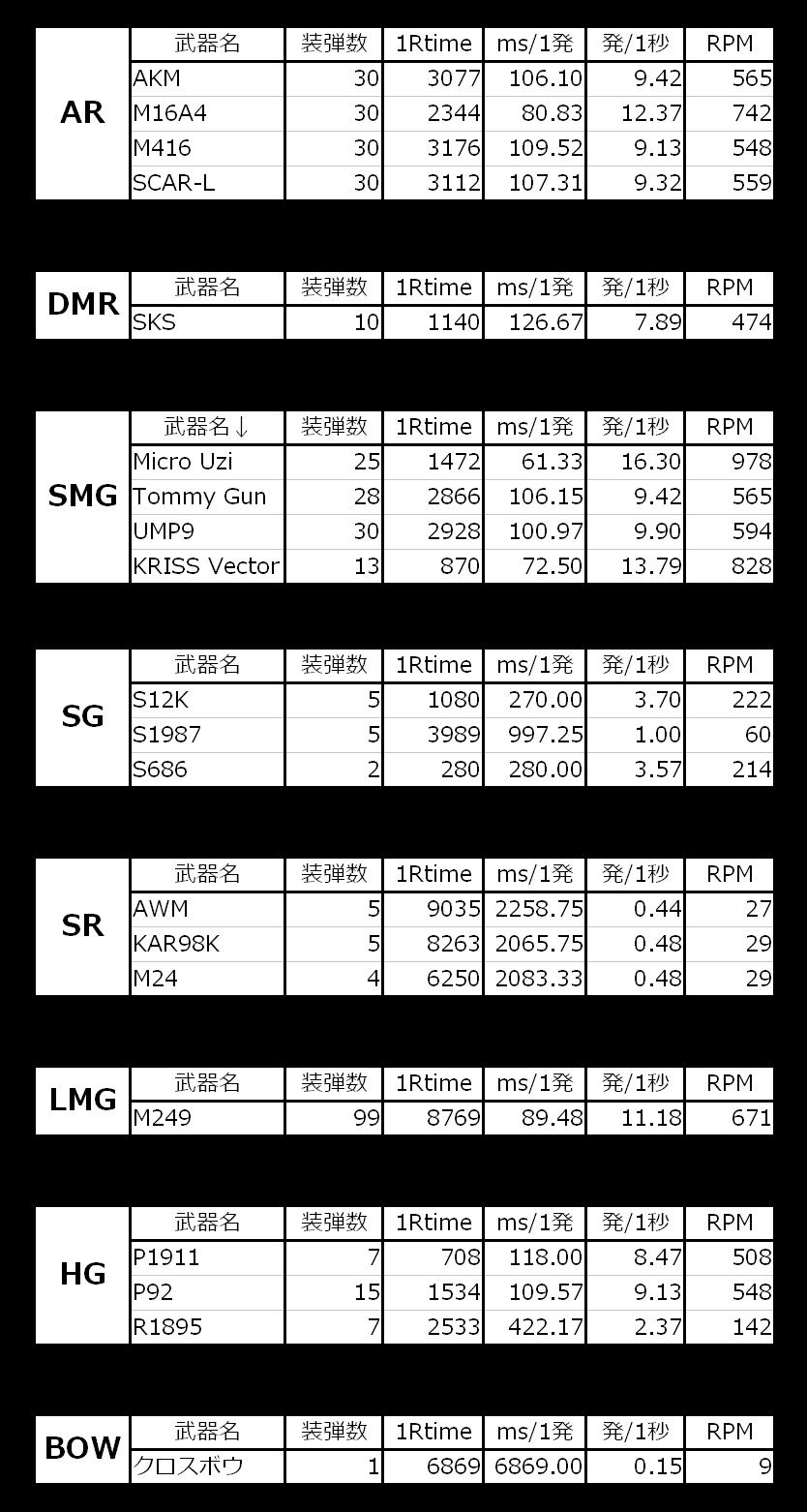 Pubg Ar Smg Sr 各種武器の性能 連射速度 はこれをみて ドン勝速報